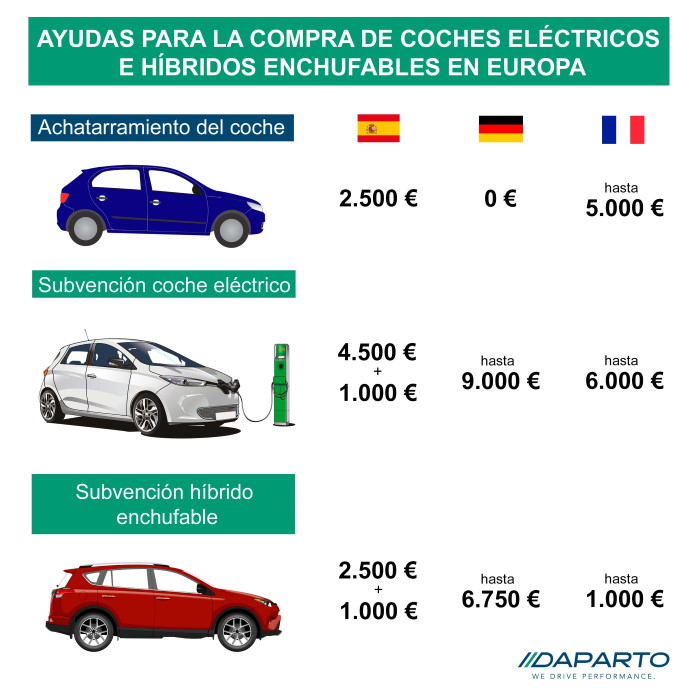Ayudas a los coches eléctricos e híbridos enchufables en Europa