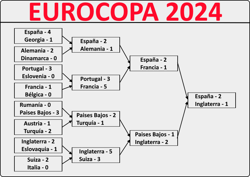 España campeona de la Eurocopa 2024