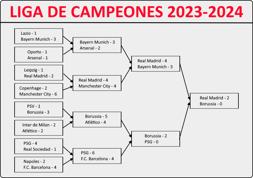 Real Madrid gana su 15ª Liga de Campeones