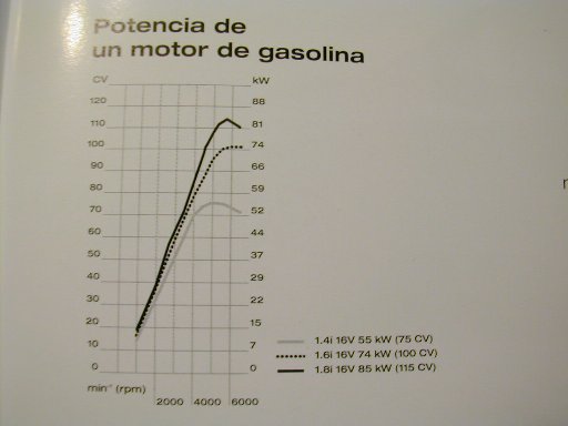 Gráfica de entrega de potencia de los motores gasolina 1.4/1.6 y 1.8 del Ford Focus